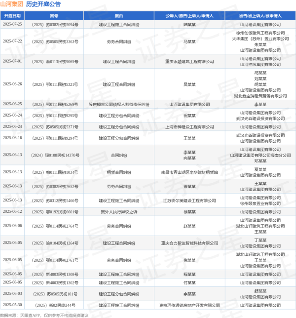 股票配资排排 山河集团作为被告/被上诉人的1起涉及建设工程施工合同纠纷的诉讼将于2025年5月28日开庭