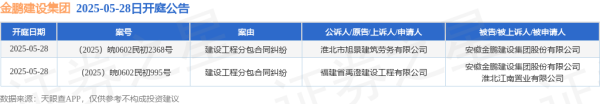 炒股配资开户平台 金鹏建设集团作为被告/被上诉人的2起涉及建设工程分包合同纠纷的诉讼将于2025年5月28日开庭