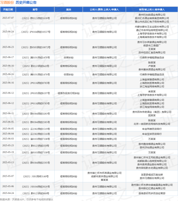 配资大全 习酒股份作为原告/上诉人的1起涉及侵害商标权纠纷的诉讼将于2025年6月4日开庭